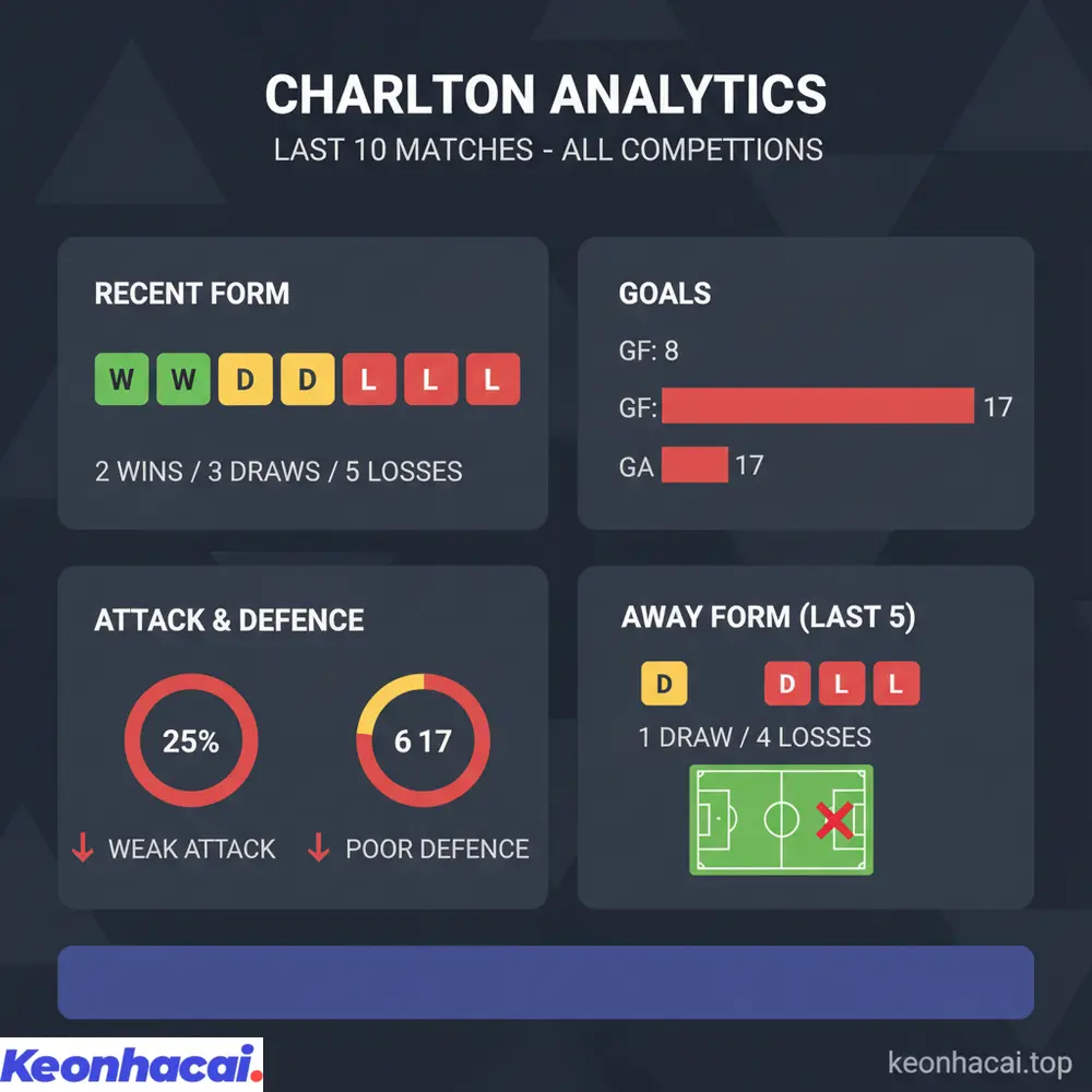 Biểu đồ phong độ Norwich City với 2 thắng, 4 hòa, 4 thua trong 10 trận gần nhất, cho thấy sự bất ổn