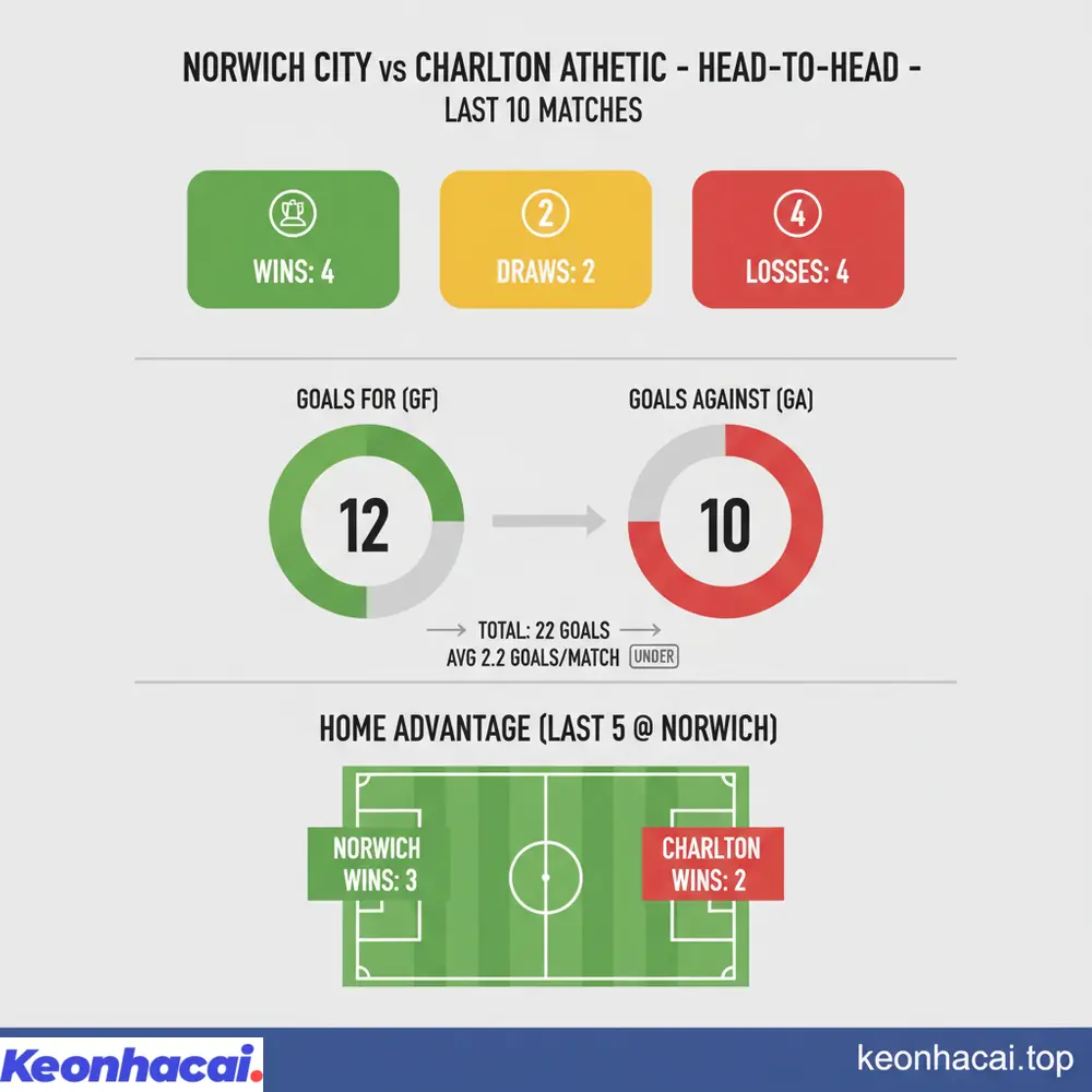So sánh tổng quan Norwich City vs Charlton cho thấy Norwich có lợi thế sân nhà và phong độ nhỉnh hơn đôi chút