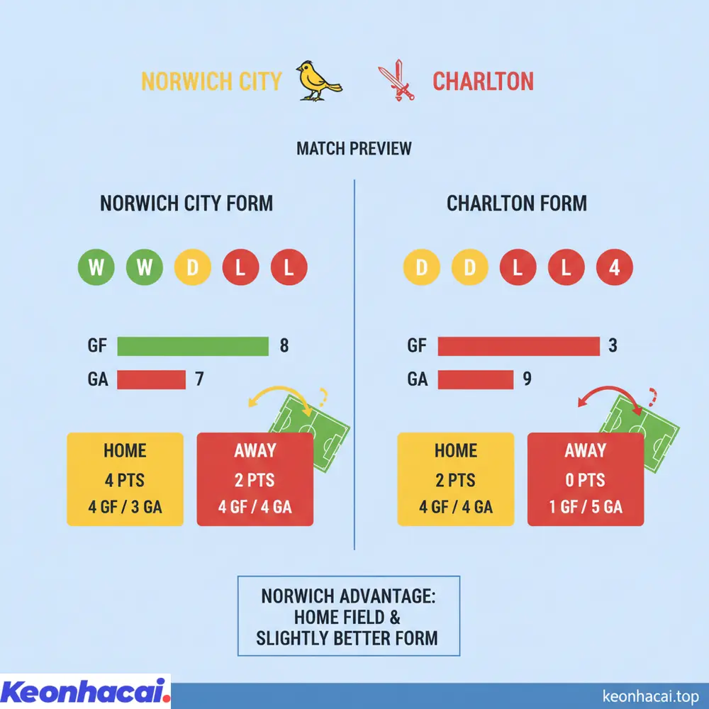 Lịch sử đối đầu giữa Norwich City vs Charlton với kết quả khá cân bằng và xu hướng ít bàn thắng gần đây