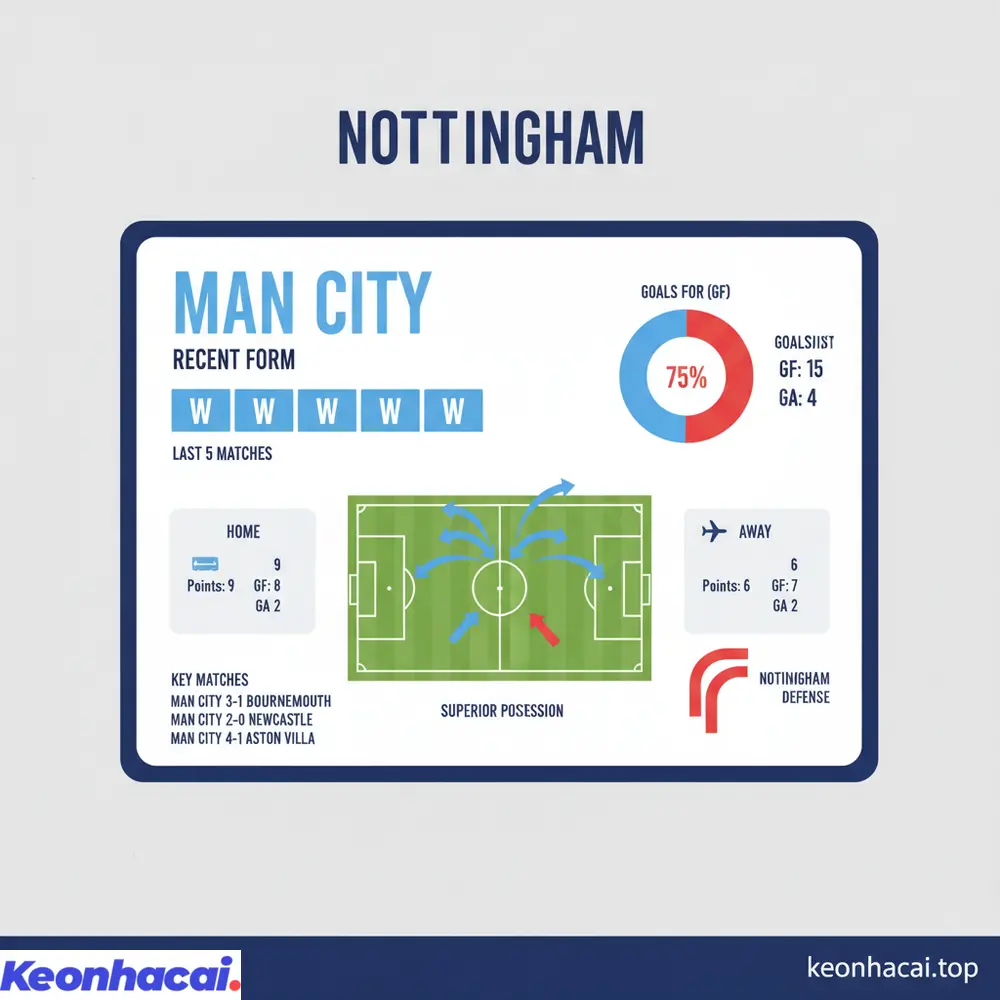 Man City được đánh giá là đội cửa trên hoàn toàn so với Nottingham nhờ sức mạnh vượt trội và phong độ ấn tượng
