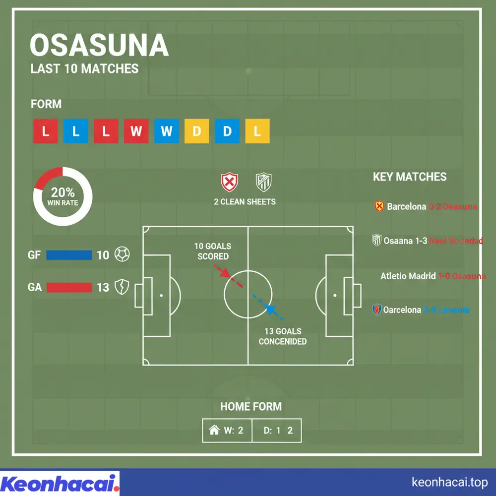 Tỷ lệ thắng của Osasuna trong 10 trận gần đây chỉ đạt 20%, cho thấy phong độ chưa thực sự ổn định