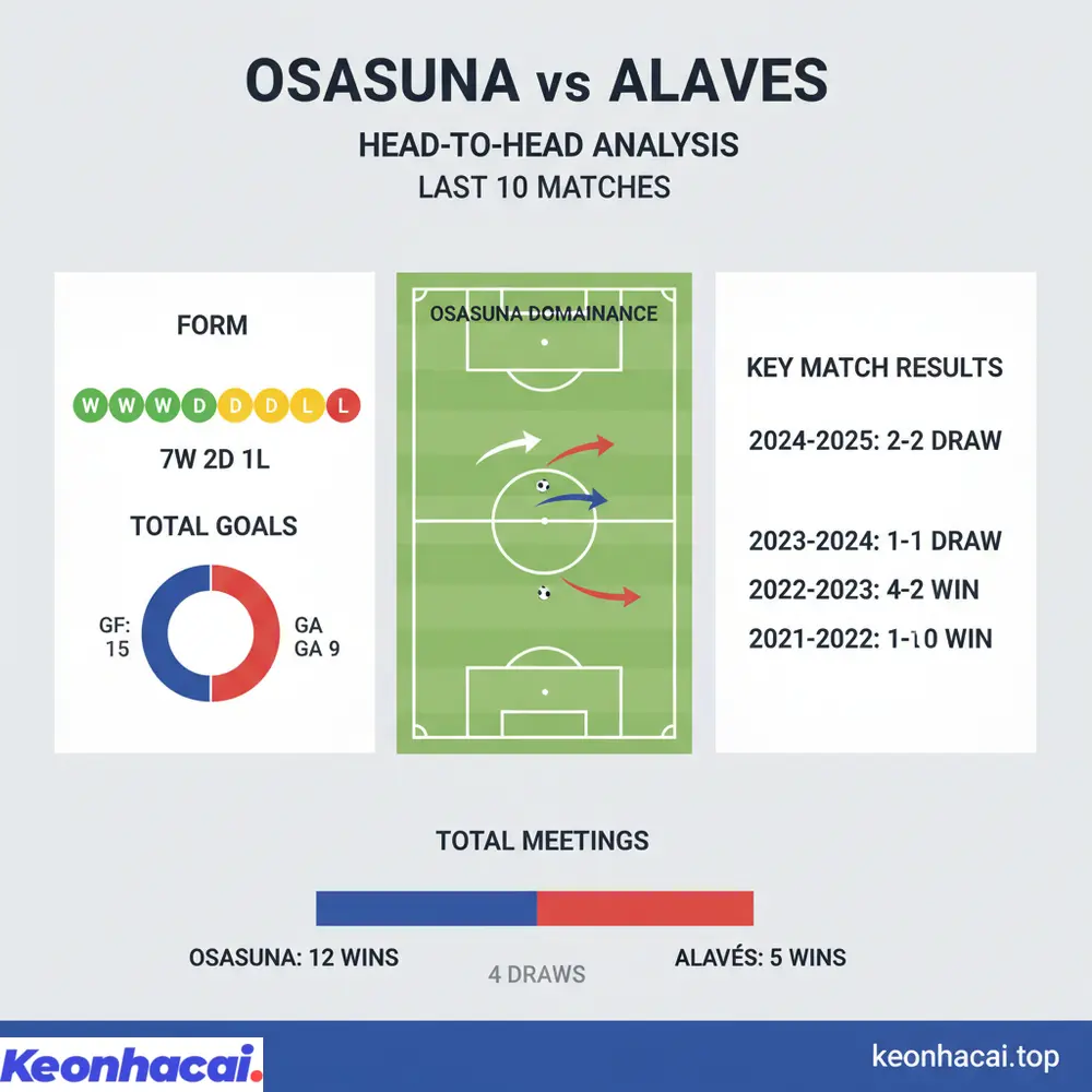 Osasuna chiếm ưu thế rõ rệt trong lịch sử đối đầu với Alaves, thắng 7/10 trận gần nhất
