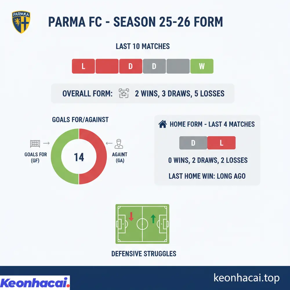 Tình hình phong độ gần đây của Parma với 2 thắng, 3 hòa, 5 thua
