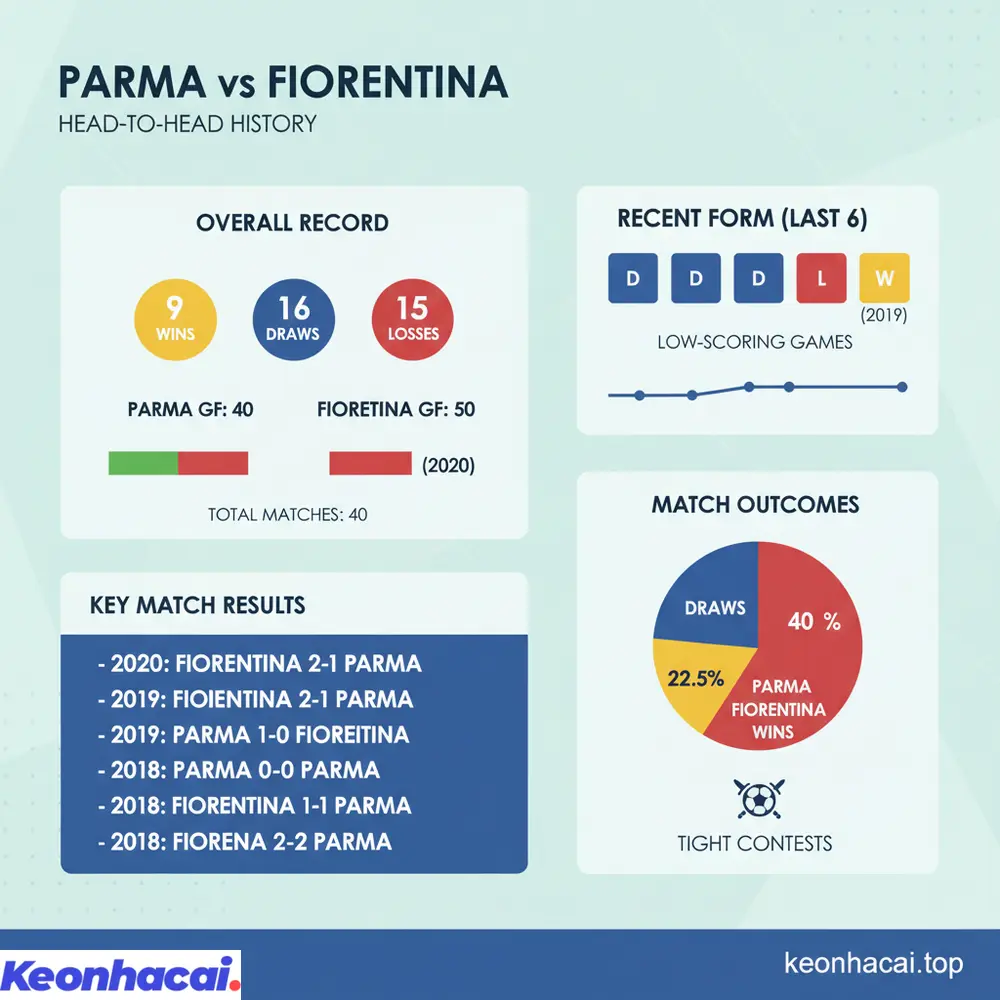 Thống kê lịch sử đối đầu giữa Parma vs Fiorentina cho thấy nhiều kết quả hòa và ít bàn thắng