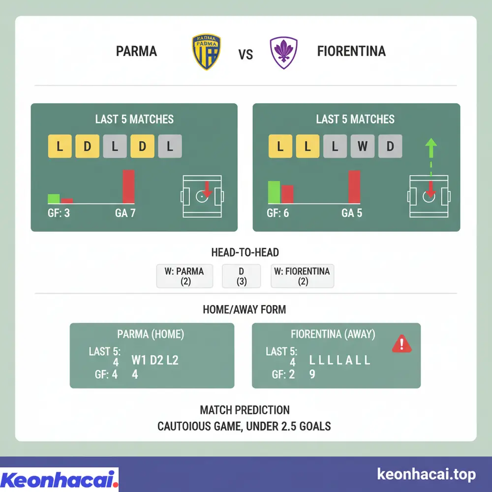 Tổng quan nhận định trước trận Parma vs Fiorentina dựa trên sức mạnh và động lực thi đấu.