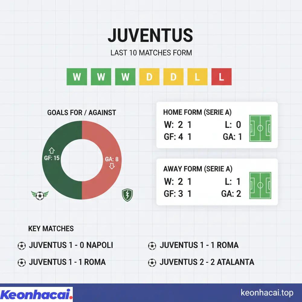 Biểu đồ phong độ của Juventus thể hiện sự ổn định vượt trội với đa số là chiến thắng và khả năng ghi bàn đều đặn