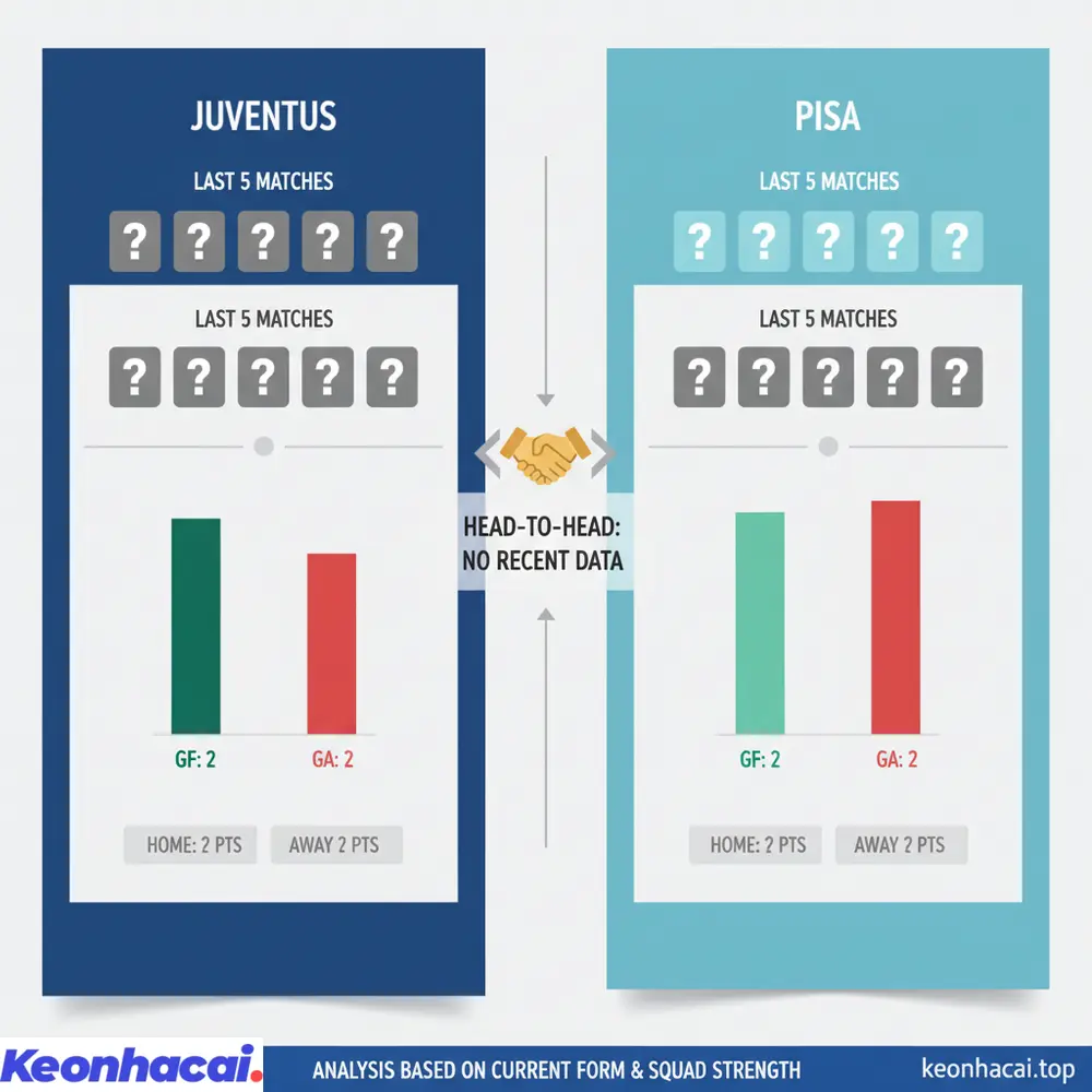 Thông tin về các cuộc chạm trán gần nhất giữa Pisa vs Juventus hiện không có sẵn trong dữ liệu