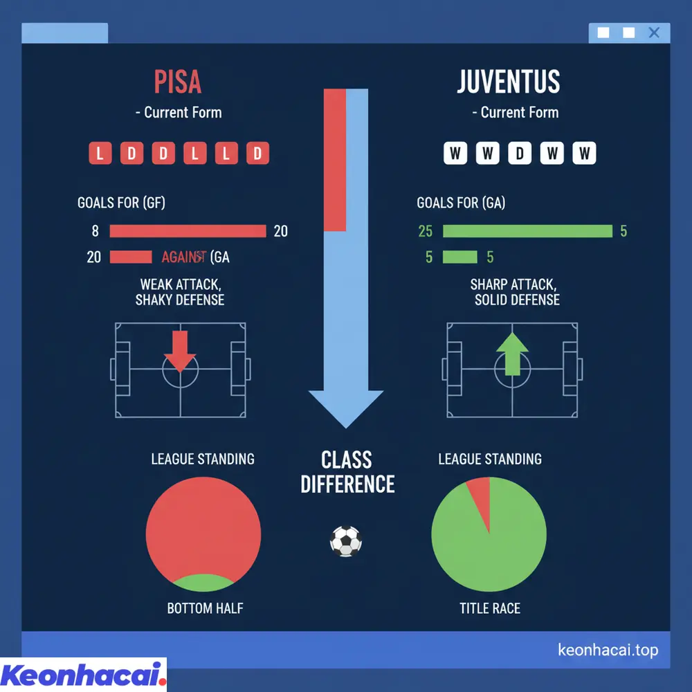 Đánh giá chung về tương quan lực lượng và phong độ của Pisa vs Juventus trước giờ bóng lăn cho thấy sự chênh lệch rõ rệt về đẳng cấp