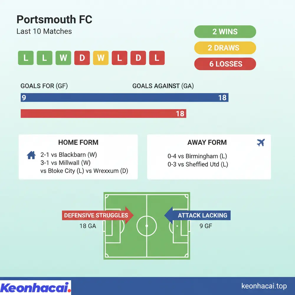 Biểu đồ phong độ gần đây của Portsmouth cho thấy đội bóng có 2 thắng, 2 hòa và 6 thua, hàng thủ còn nhiều bất ổn