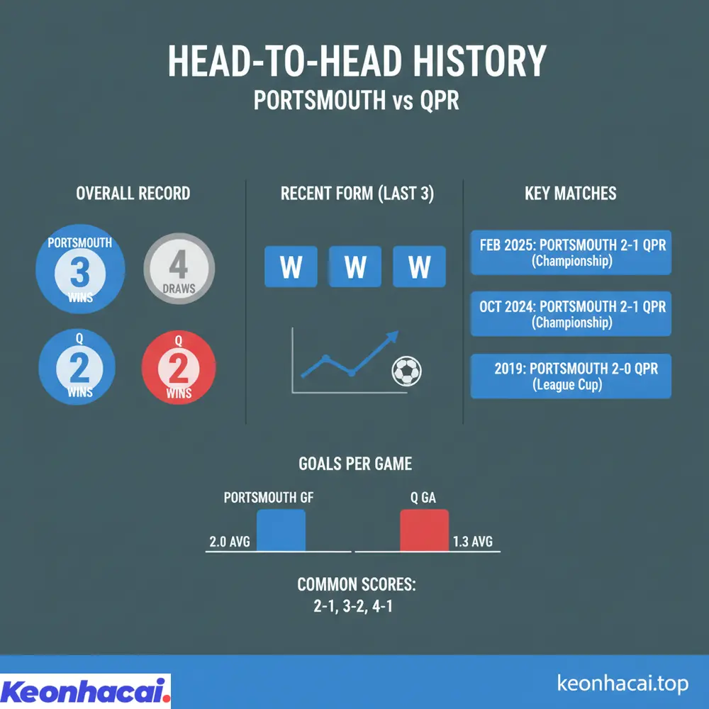 Lịch sử đối đầu giữa Portsmouth vs QPR ghi nhận Portsmouth có lợi thế nhỏ với 3 thắng gần nhất