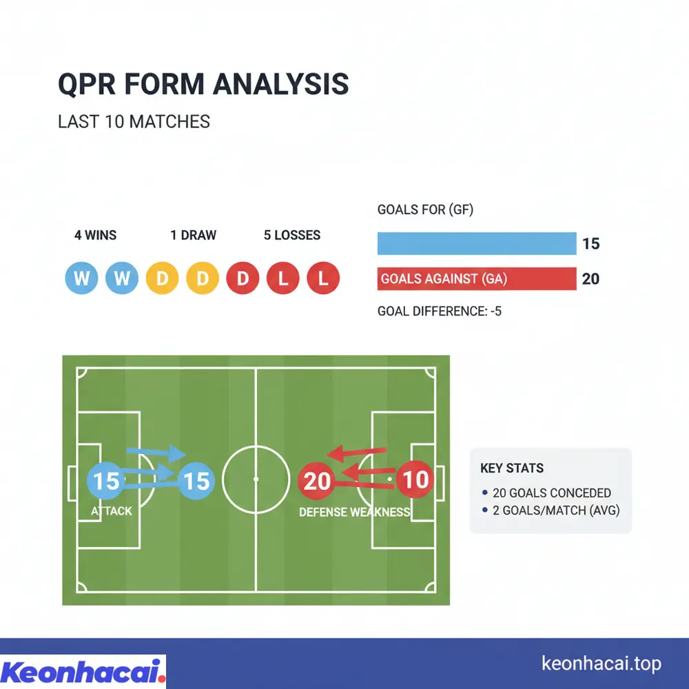 Phong độ QPR trong 10 trận gần nhất với 4 thắng, 1 hòa và 5 thua, ghi 15 bàn nhưng thủng lưới đến 20 bàn