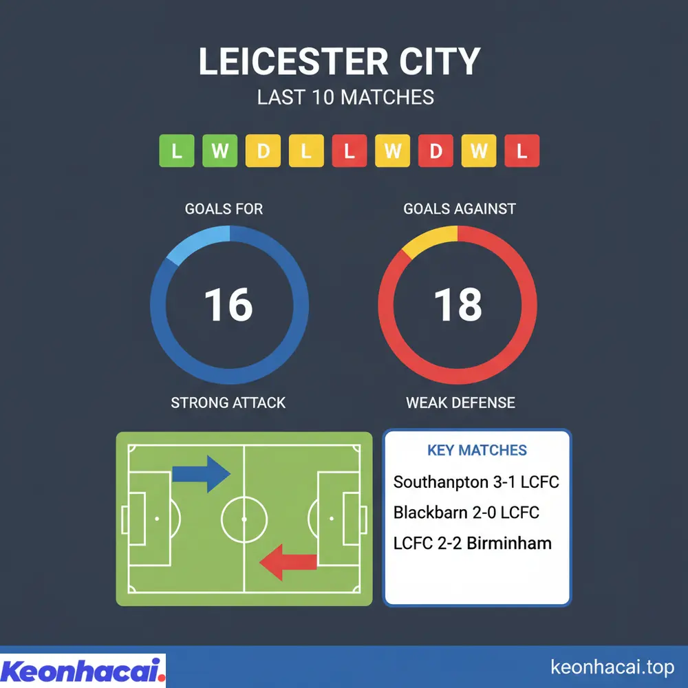 Thống kê phong độ của Leicester City với 4 thắng, 2 hòa, 4 thua và ghi 16 bàn, thủng lưới 18 bàn trong 10 trận gần đây