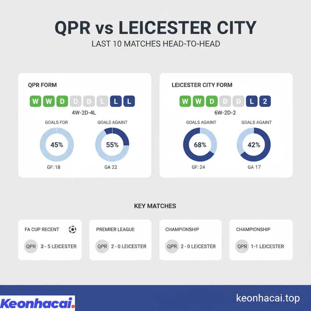 Lịch sử đối đầu giữa QPR vs Leicester City cho thấy sự cân bằng với Leicester thắng 6 và QPR thắng 4 trong 10 trận gần nhất