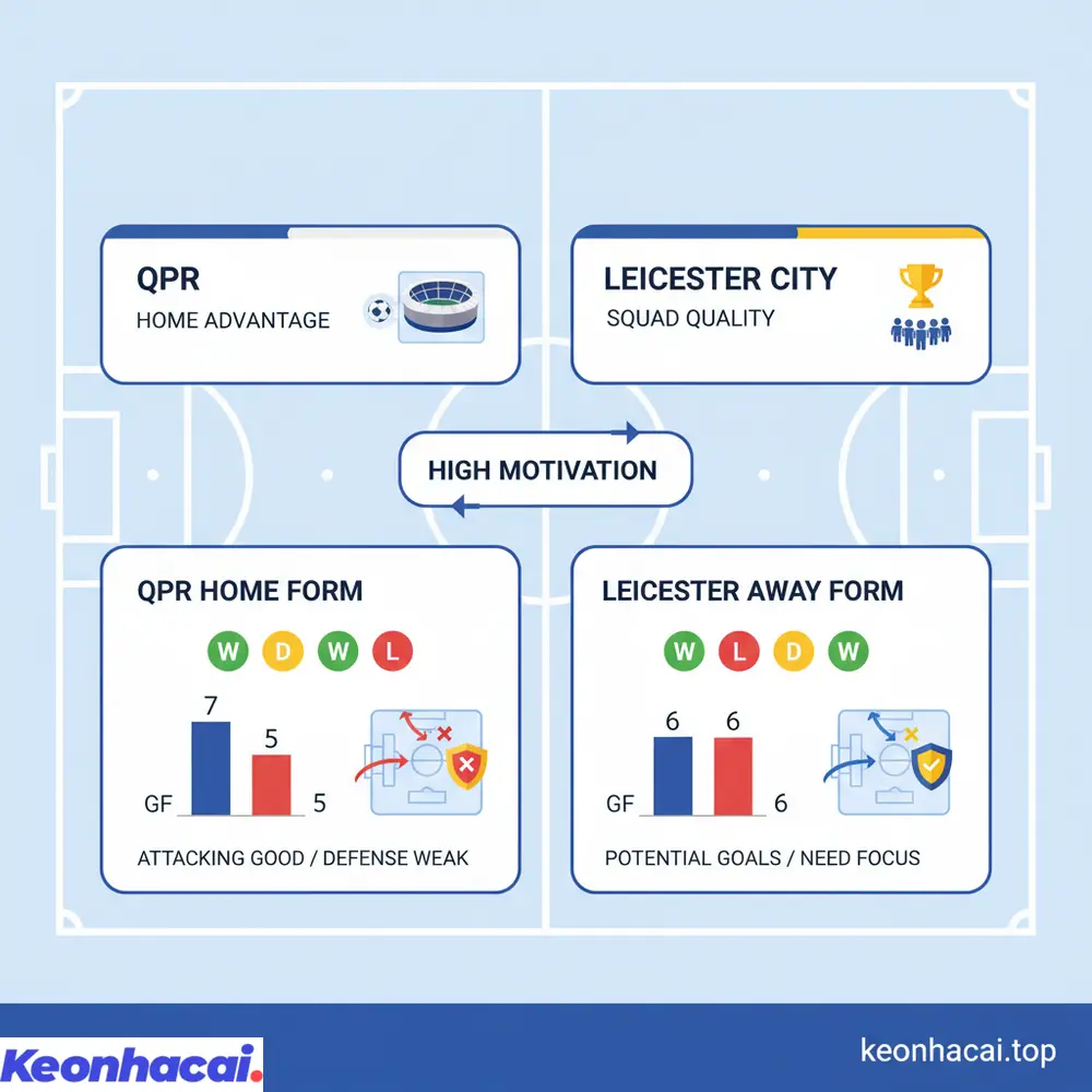 QPR và Leicester City đều có động lực cao, với QPR có lợi thế sân nhà trong khi Leicester sở hữu chất lượng đội hình vượt trội hơn