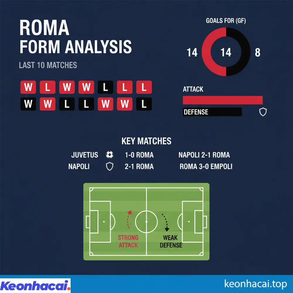 Roma: phong độ gần đây cho thấy sự bất ổn với các trận thắng thua xen kẽ, cần cải thiện sự ổn định