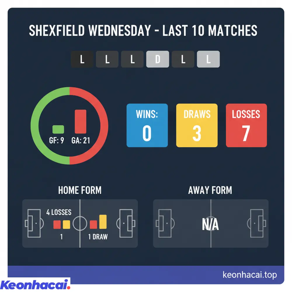 Biểu đồ phong độ của Sheffield Wed với 0 thắng, 3 hòa, 7 thua trong 10 trận gần nhất, cho thấy sự sa sút nghiêm trọng