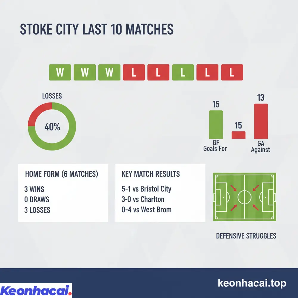 Thống kê phong độ gần đây của Stoke City cho thấy 4 thắng, 0 hòa, 6 thua và hiệu suất ghi bàn không ổn định