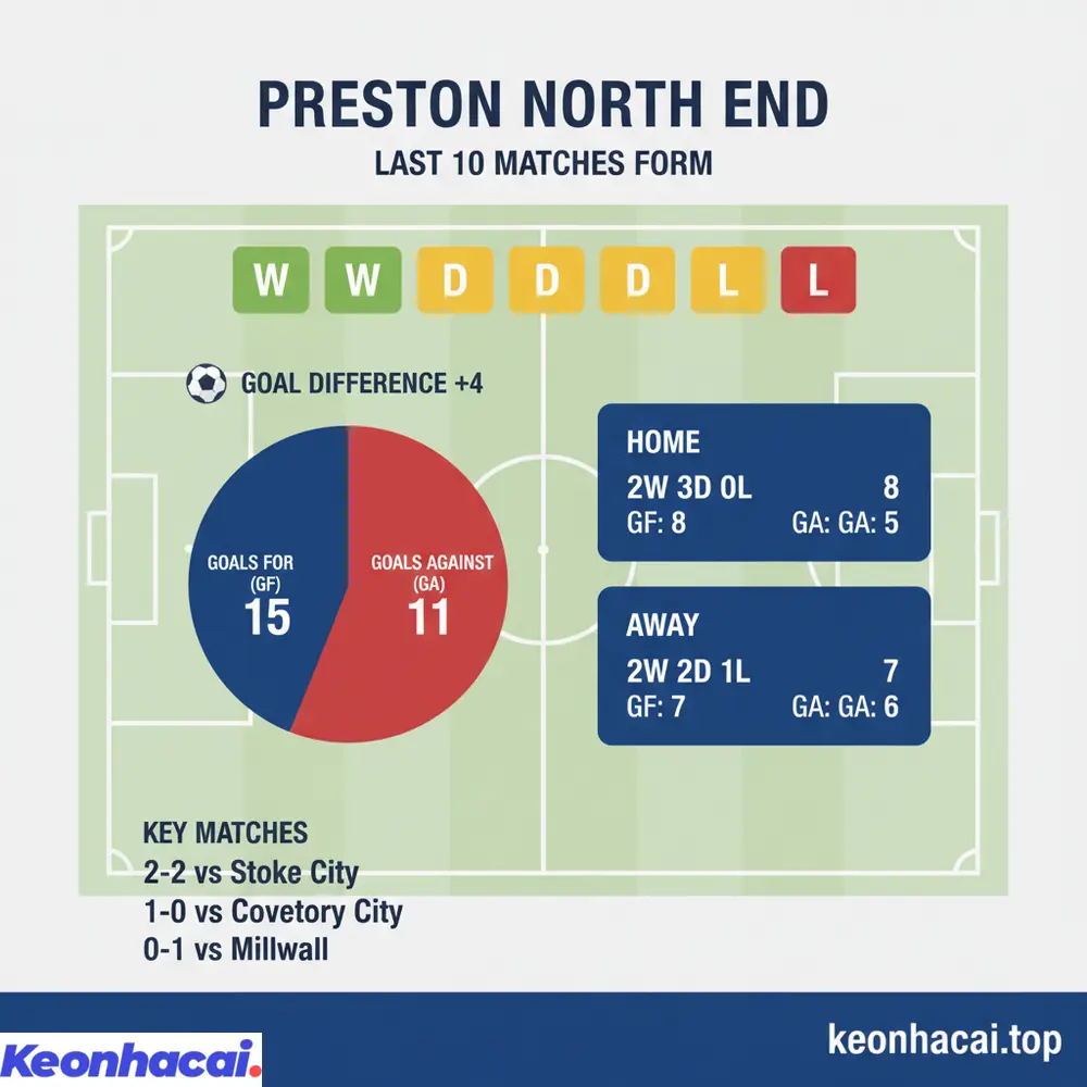 Tổng quan phong độ mới nhất của Preston cho thấy 4 thắng, 5 hòa, 1 bại và khả năng phòng ngự tương đối chắc chắn