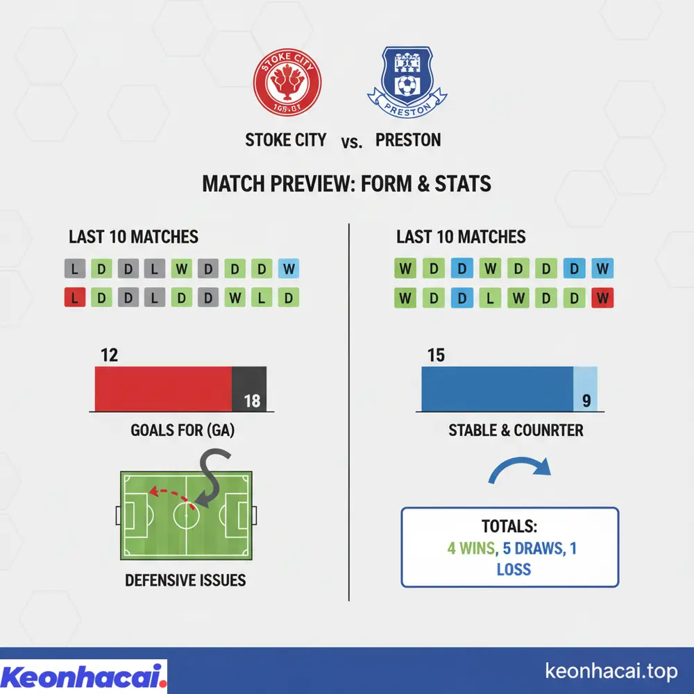 So sánh tổng quan sức mạnh và phong độ hiện tại giữa Stoke City vs Preston, cho thấy Preston có sự ổn định cao hơn