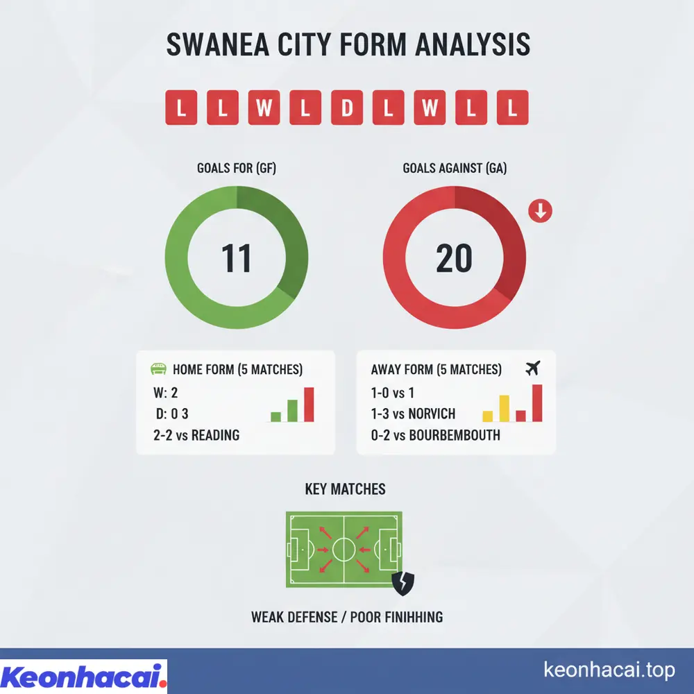 Swansea với 7 trận thua trong 10 lần ra sân gần nhất đang thể hiện phong độ thi đấu đáng lo ngại