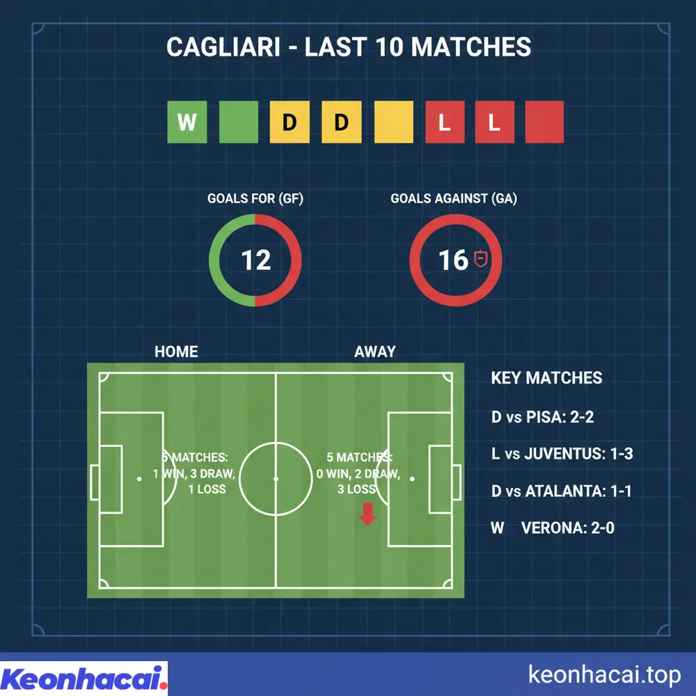 Đánh giá phong độ của Cagliari qua 10 trận vừa qua với chỉ 1 chiến thắng, 5 hòa và 4 thất bại, cho thấy sự bất ổn
