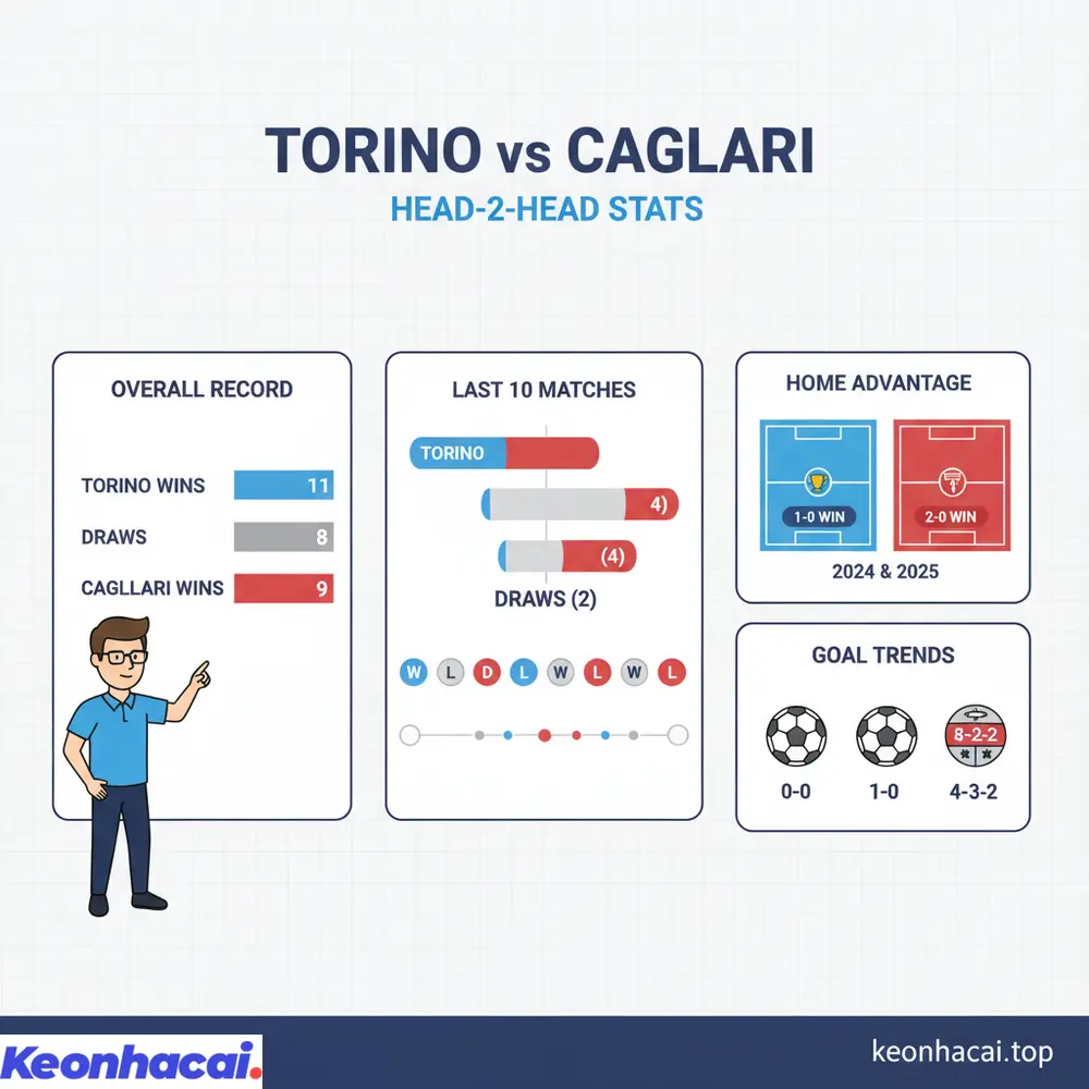 Lịch sử đối đầu giữa Torino vs Cagliari cho thấy sự cân bằng, với Torino có lợi thế nhỏ về số trận thắng và yếu tố sân nhà