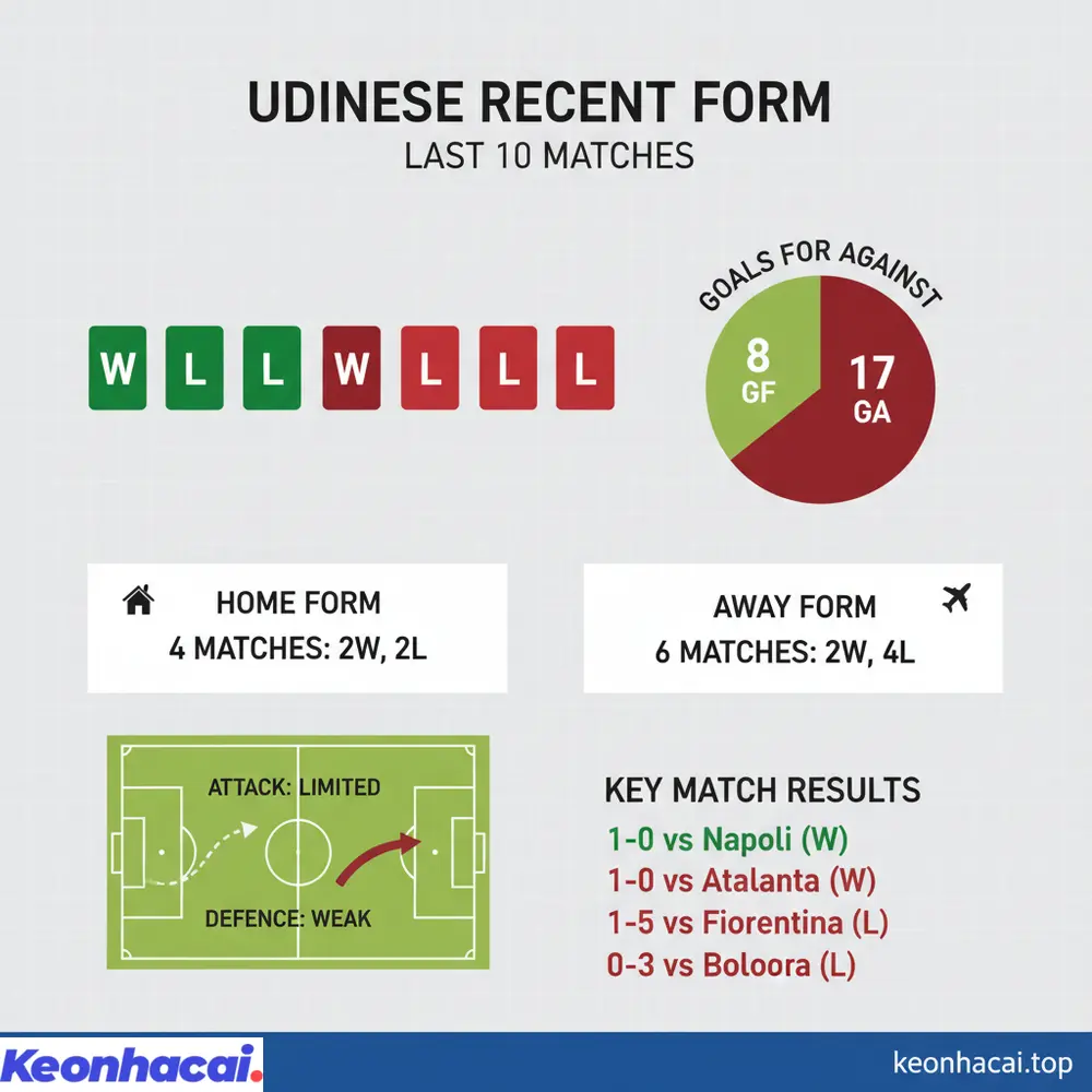 Thống kê 10 trận gần đây của Udinese cho thấy sự thiếu ổn định với 4 thắng, 6 thua và hiệu suất ghi bàn còn hạn chế