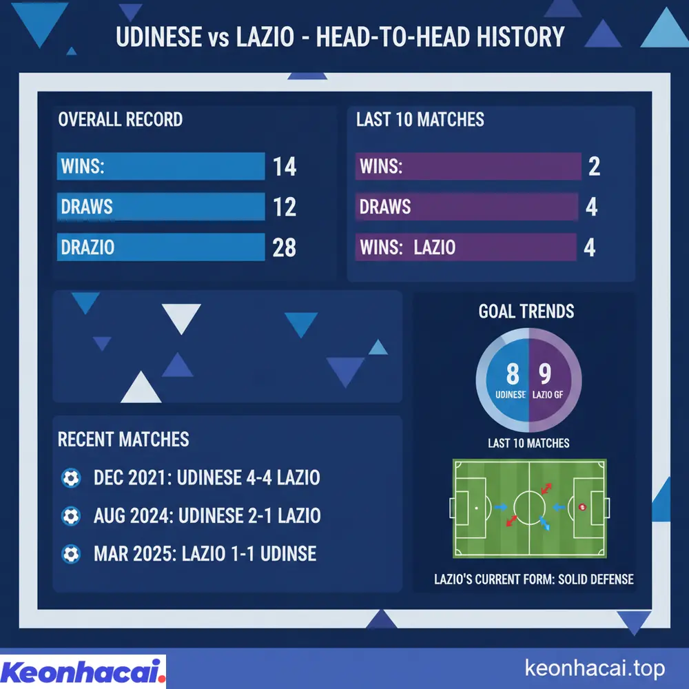 Các trận đối đầu gần nhất giữa Udinese vs Lazio chỉ ra sự cân bằng hơn về kết quả nhưng vẫn có ưu thế nghiêng về Lazio trong tổng thể