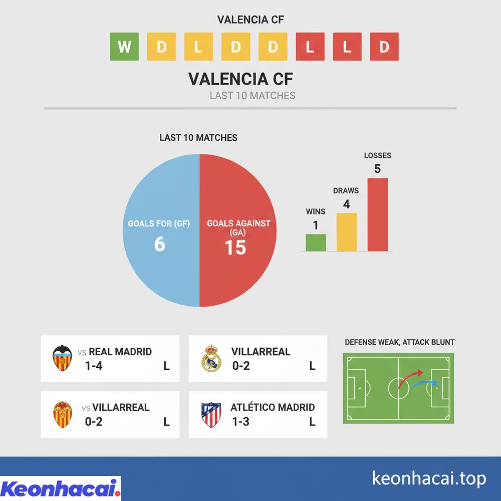 Valencia với phong độ kém cỏi, chỉ thắng 1/10 trận gần nhất, cho thấy hàng công và thủ đều thiếu ổn định