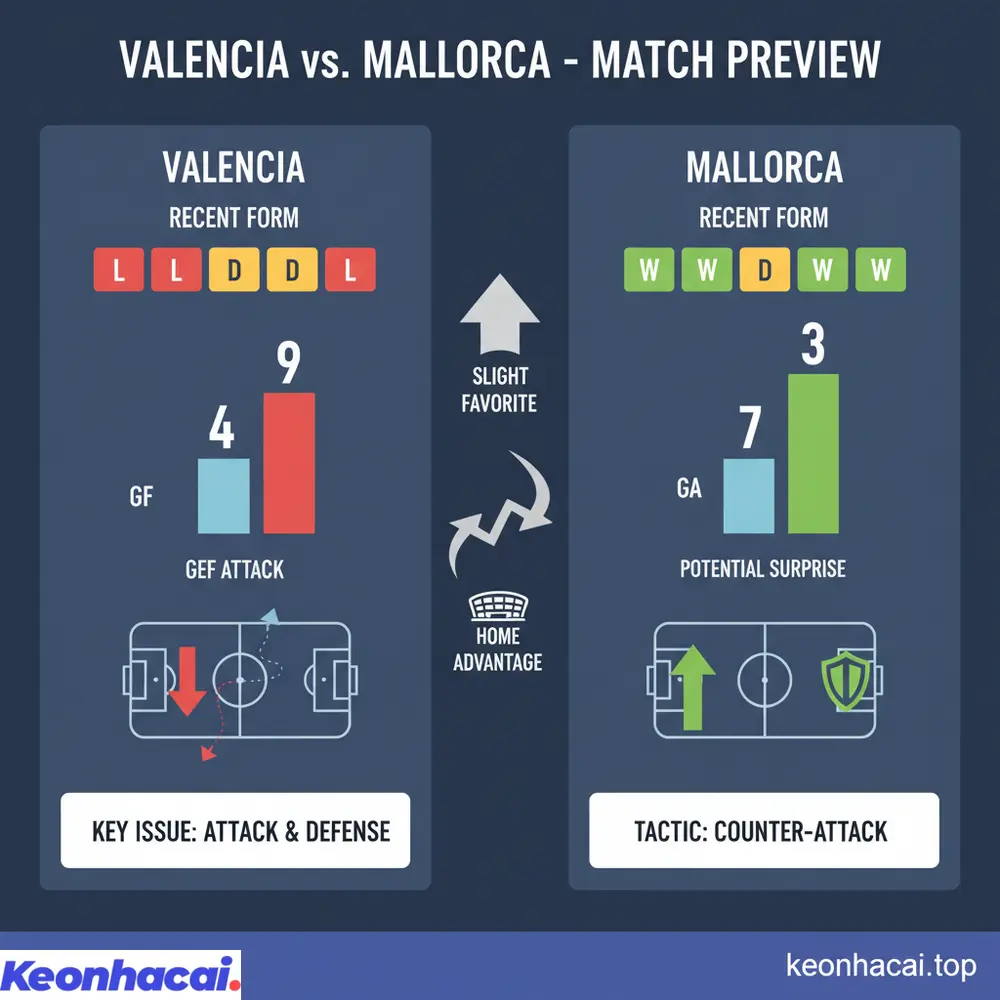 Đánh giá tổng quan trận đấu Valencia vs Mallorca cho thấy chủ nhà gặp nhiều thách thức nhưng vẫn được đánh giá nhỉnh hơn đôi chút