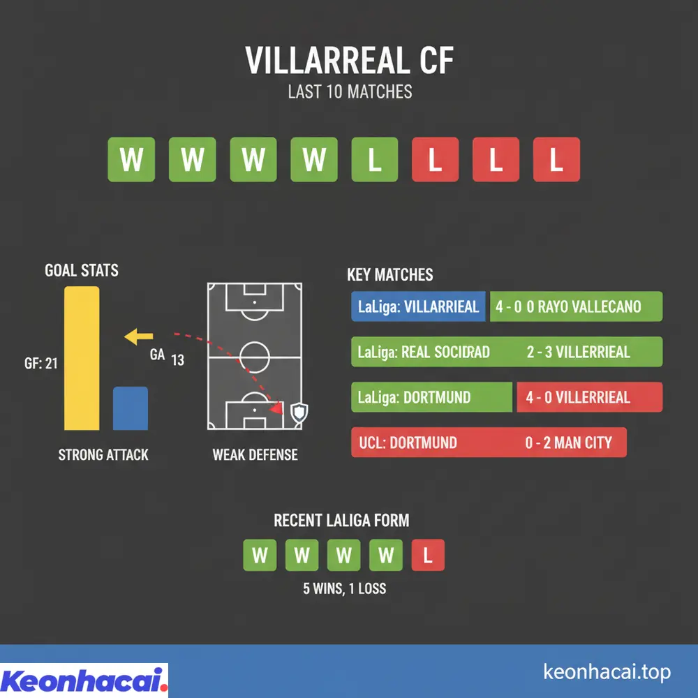 Biểu đồ thể hiện phong độ gần đây của Villarreal với 6 thắng và 4 thua, cùng xu hướng ghi nhiều bàn khi thắng