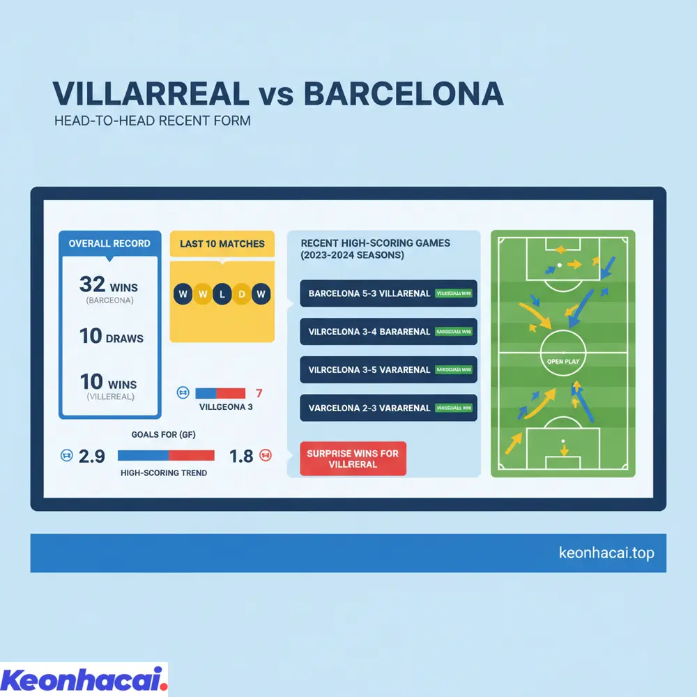 Lịch sử đối đầu gần đây giữa Villarreal vs Barcelona cho thấy xu hướng nhiều bàn thắng và những chiến thắng bất ngờ