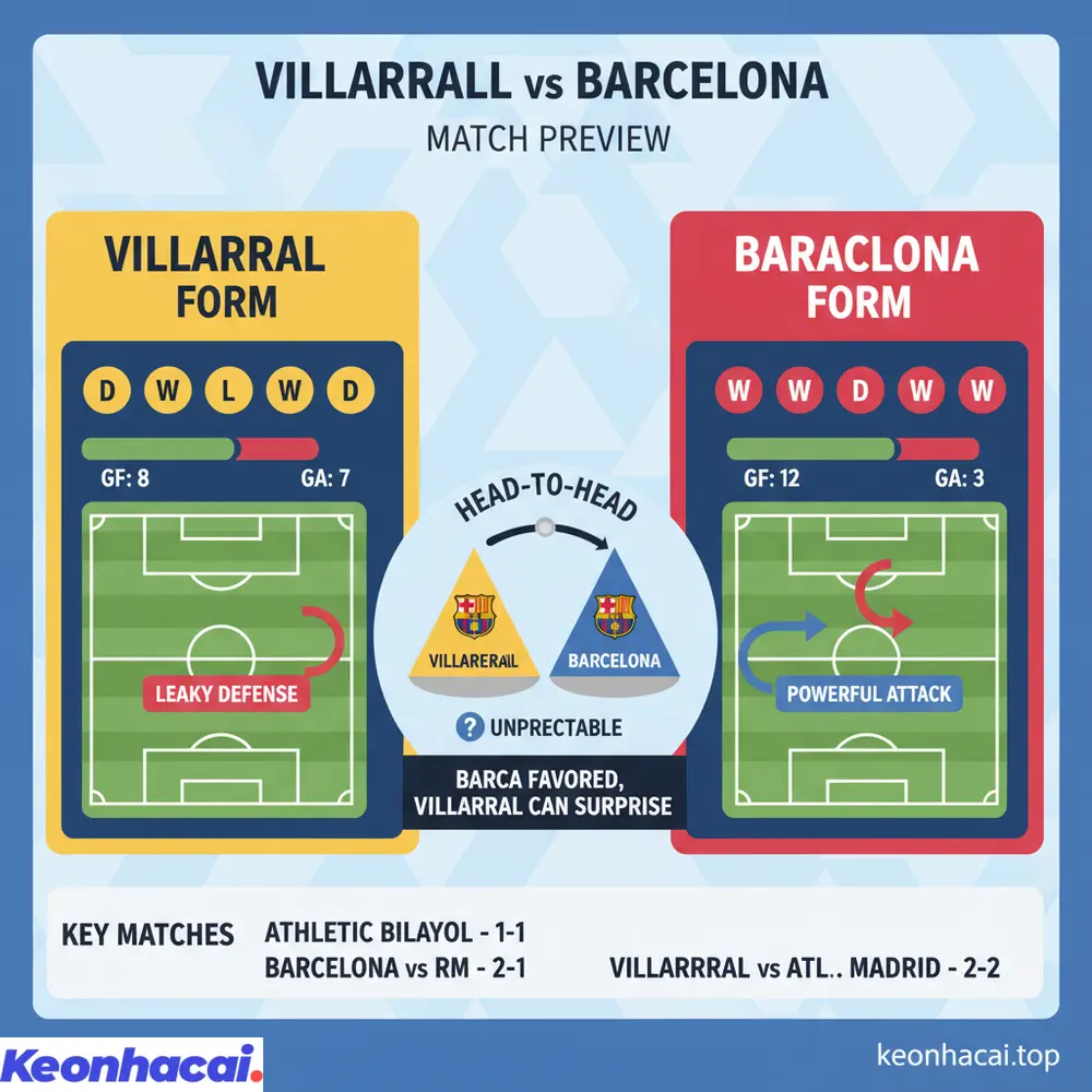 Đánh giá tổng quan trước trận đấu giữa Villarreal vs Barcelona, Barcelona được nhìn nhận mạnh hơn nhưng Villarreal luôn tiềm ẩn bất ngờ
