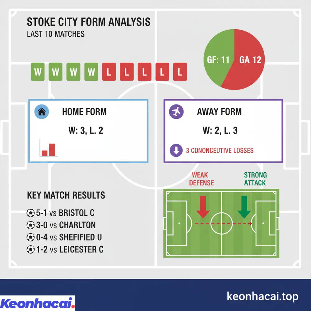 Tóm tắt phong độ của Stoke City với 5 thắng, 5 bại trong 10 trận gần đây, cho thấy sự thiếu ổn định cả về công lẫn thủ