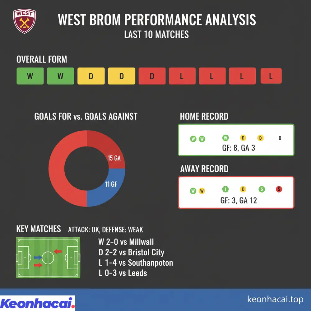 Thống kê phong độ West Brom trong 10 trận gần nhất cho thấy 3 thắng, 2 hòa, 5 thua, cùng hiệu suất ghi bàn ổn định trên sân nhà