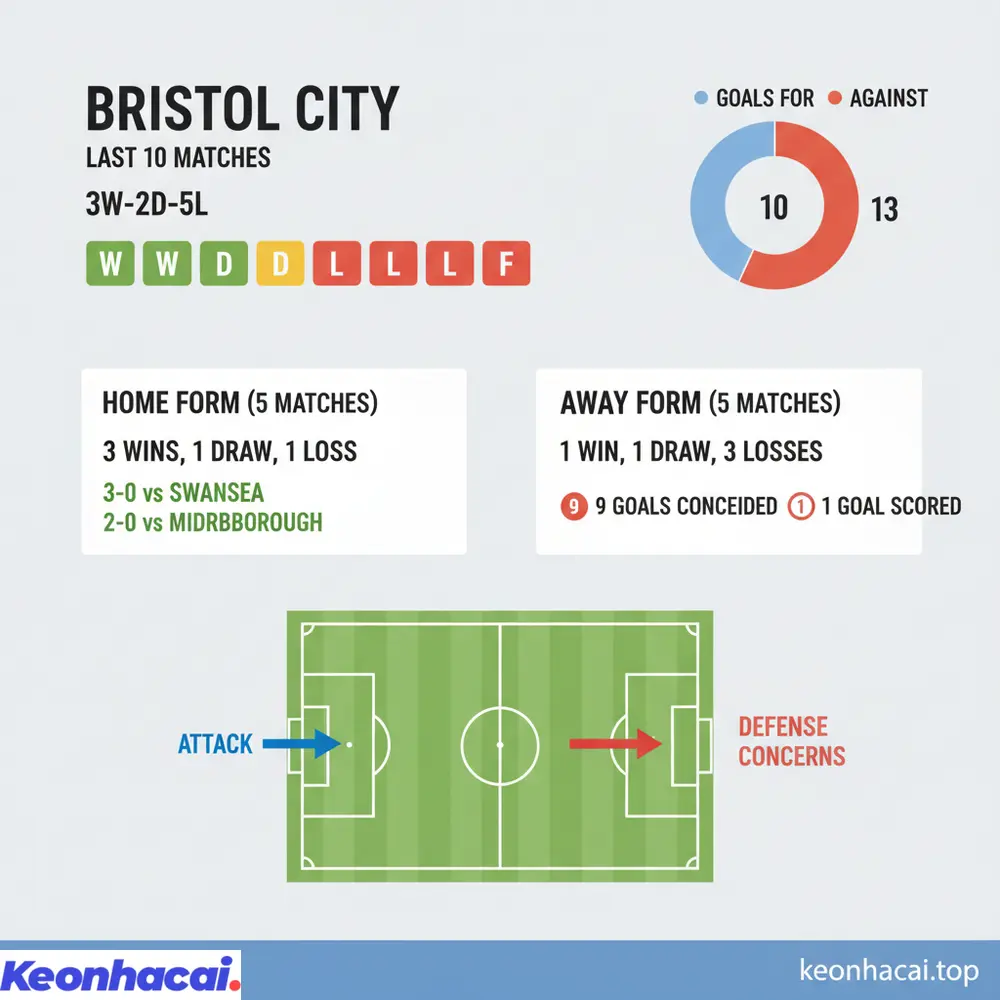 Bristol City có 3 thắng, 2 hòa, 5 thua trong 10 trận gần đây, cho thấy sự cải thiện khi thi đấu tại sân nhà