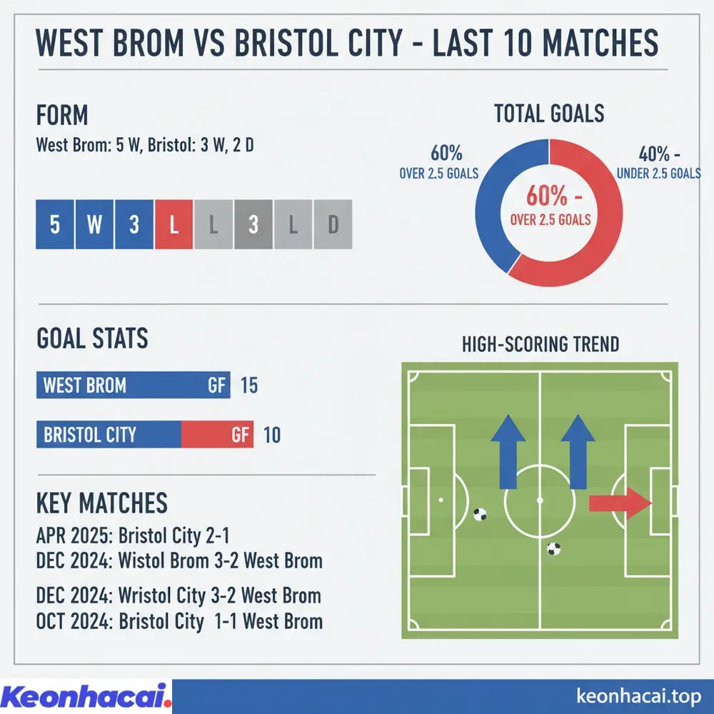 Lịch sử đối đầu West Brom vs Bristol City trong 10 trận gần nhất chứng kiến 5 chiến thắng cho West Brom và xu hướng nhiều bàn thắng