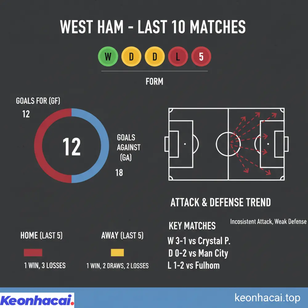 Thống kê phong độ 10 trận gần nhất cho thấy West Ham đang gặp khó khăn với chỉ 2 chiến thắng